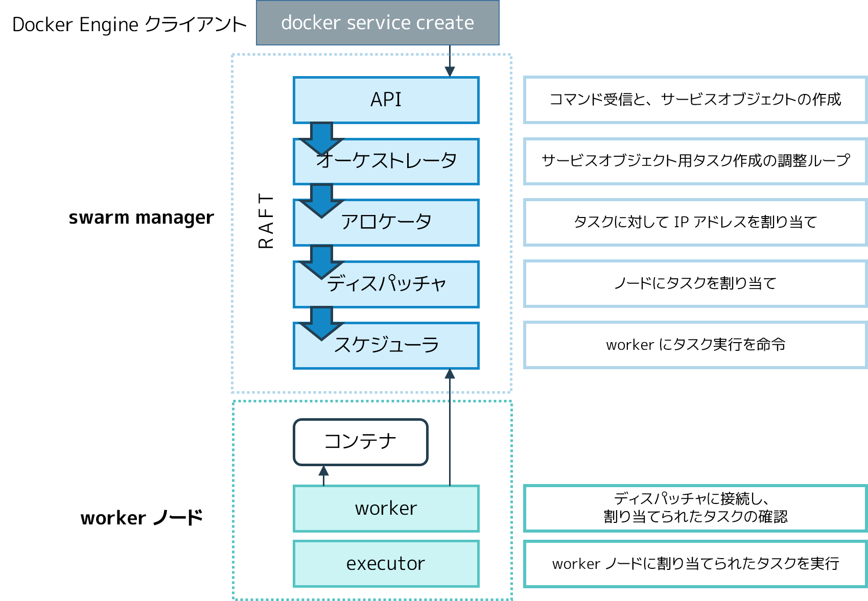 サービス・フロー