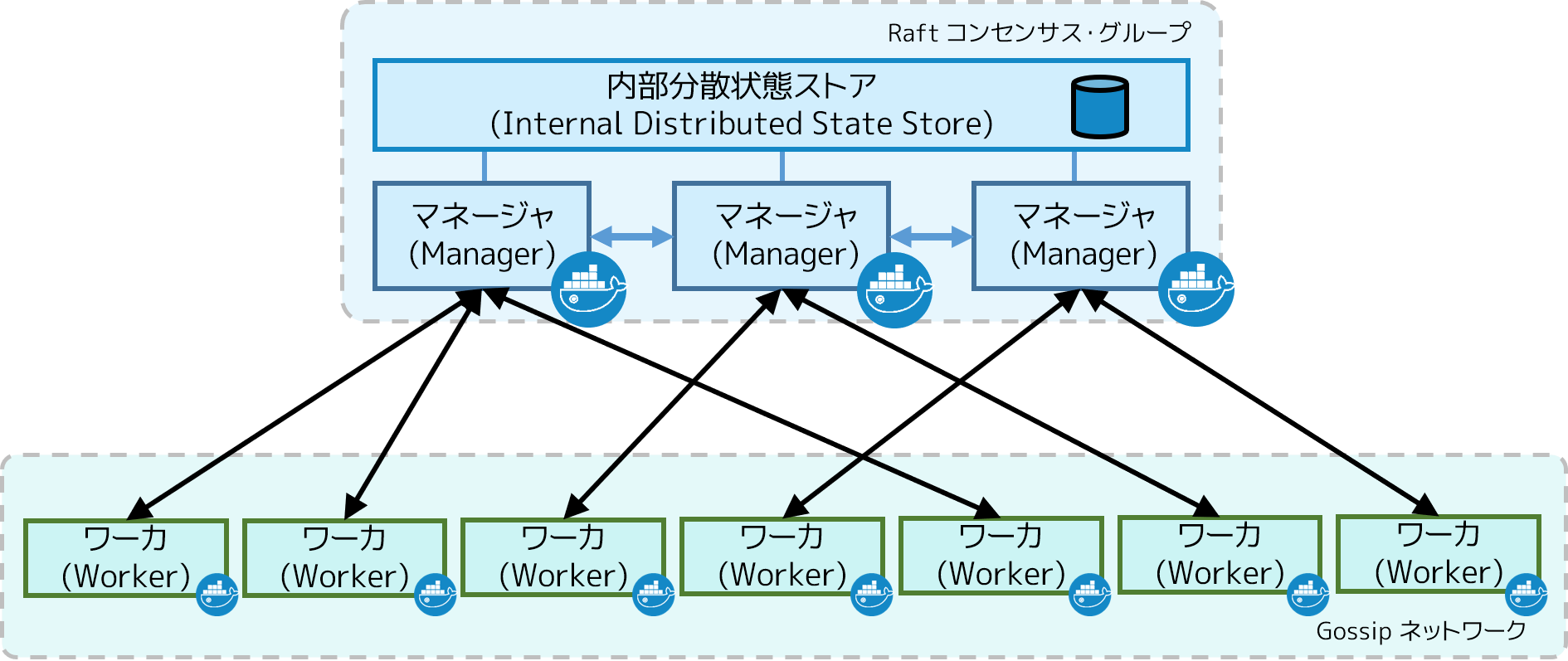 Swarm モードのクラスタ
