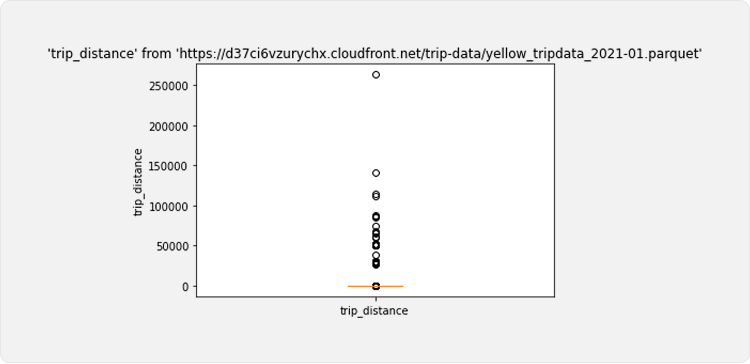 Boxplot of the trip_distance column